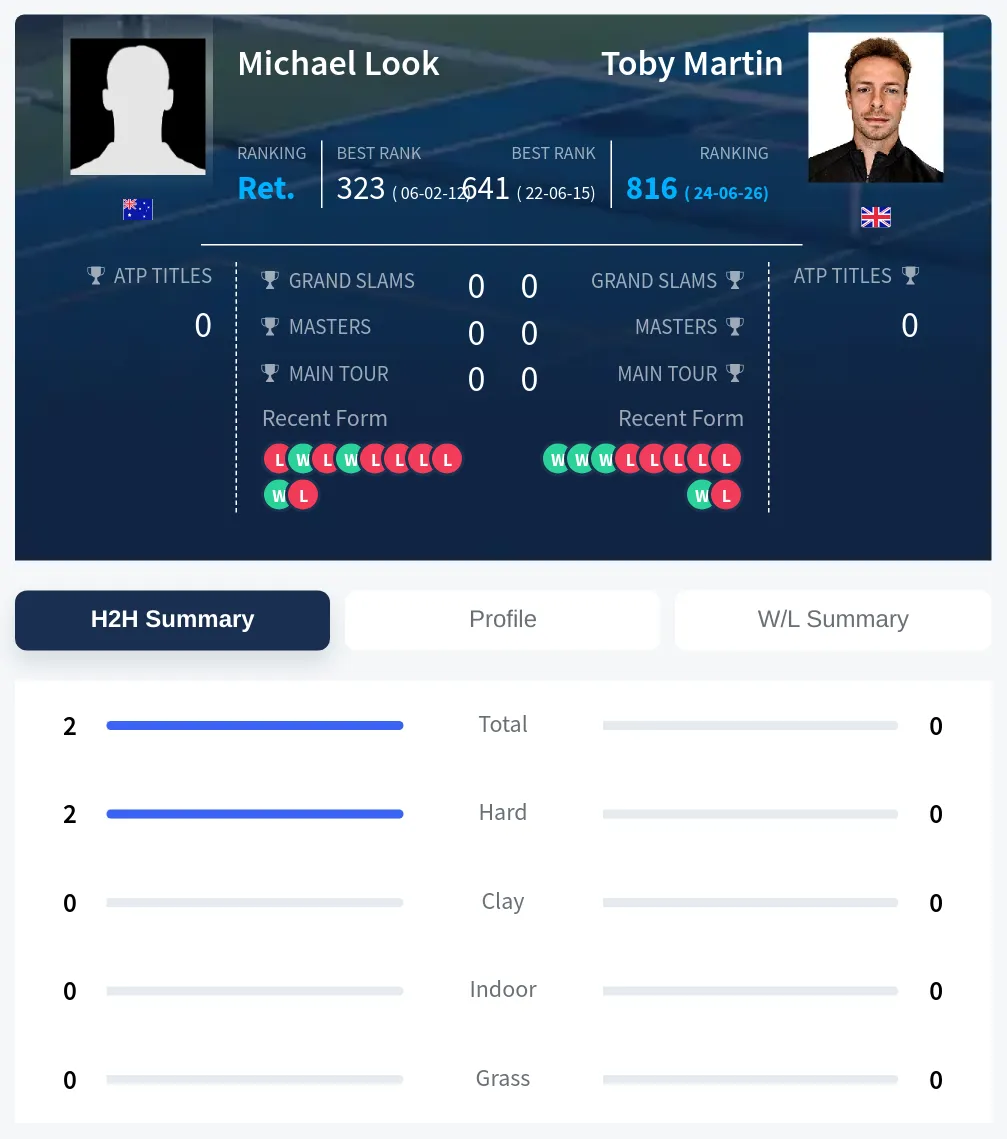 Look Martin H2h Summary Stats
