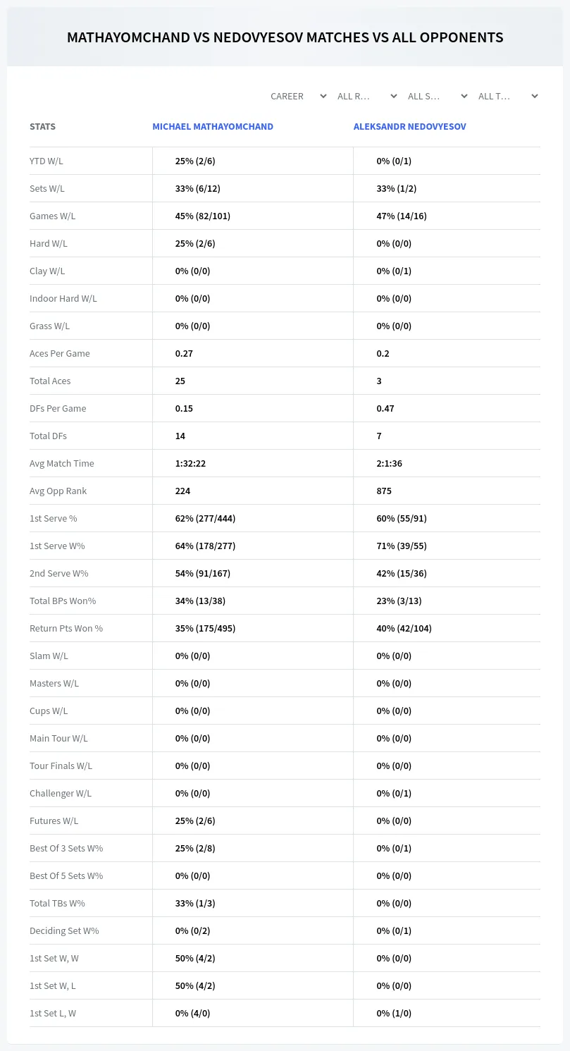 Michael Mathayomchand Aleksandr Nedovyesov Prediction Stats