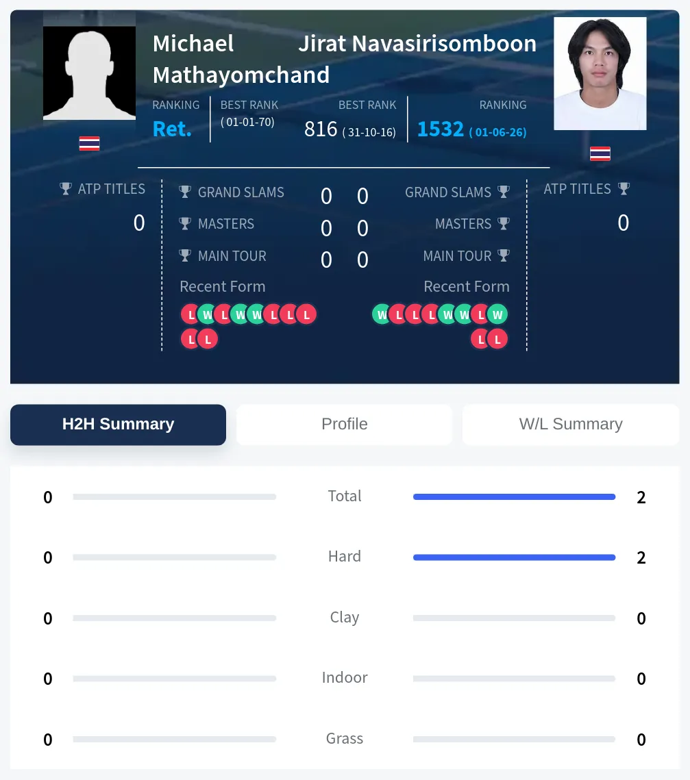 Mathayomchand Navasirisomboon H2h Summary Stats
