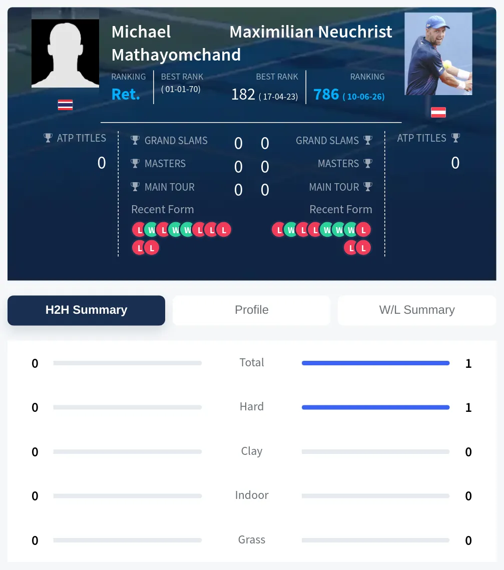 Mathayomchand Neuchrist H2h Summary Stats