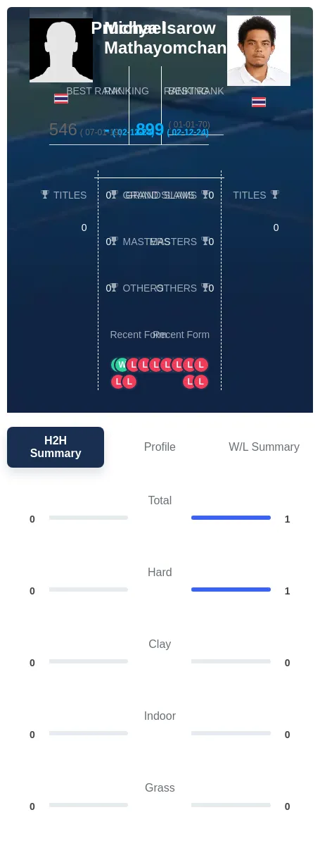Mathayomchand Isarow H2h Summary Stats