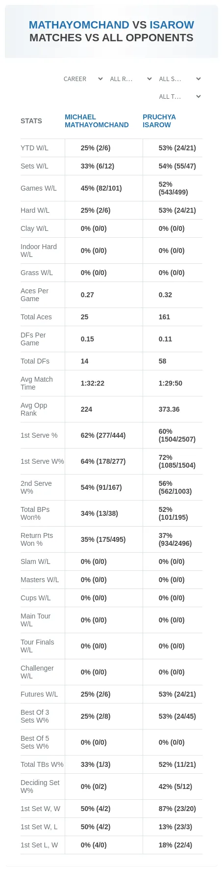 Michael Mathayomchand Pruchya Isarow Prediction Stats