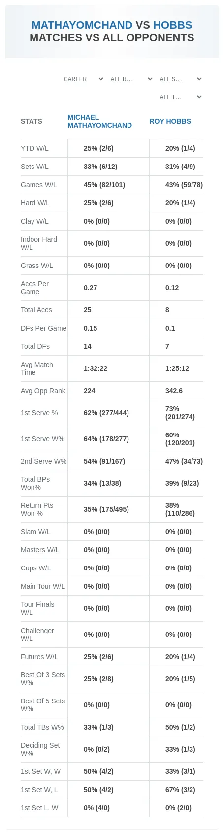 Michael Mathayomchand Roy Hobbs Prediction Stats