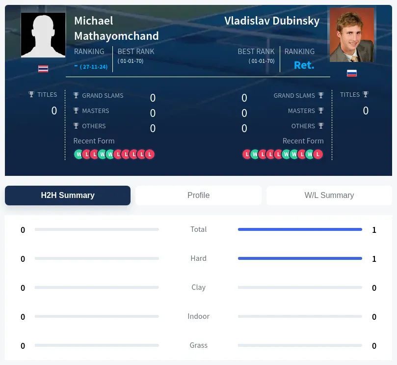 Mathayomchand Dubinsky H2h Summary Stats
