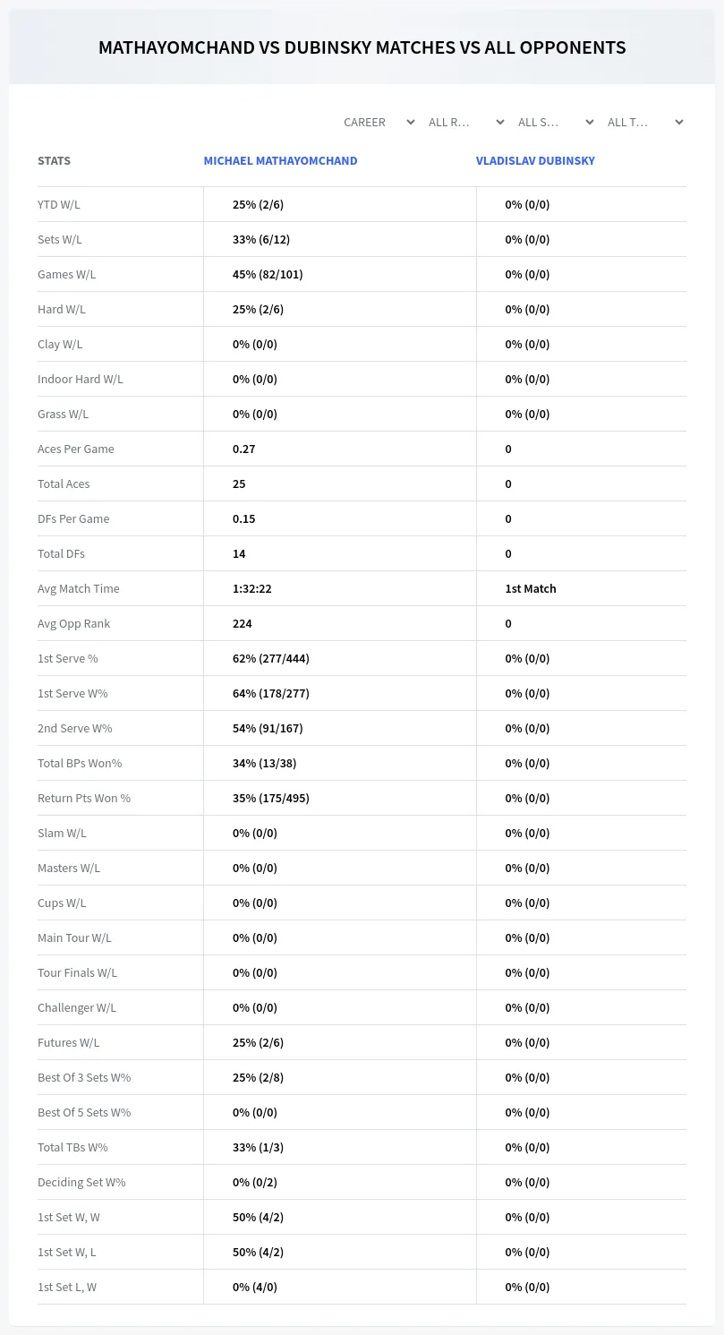 Michael Mathayomchand Vladislav Dubinsky Prediction Stats
