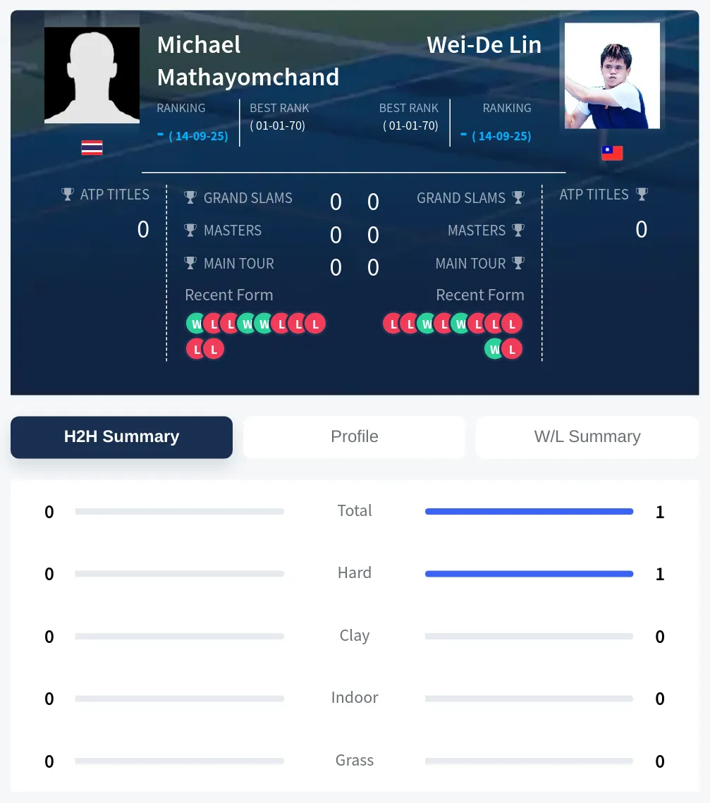 Mathayomchand Lin H2h Summary Stats