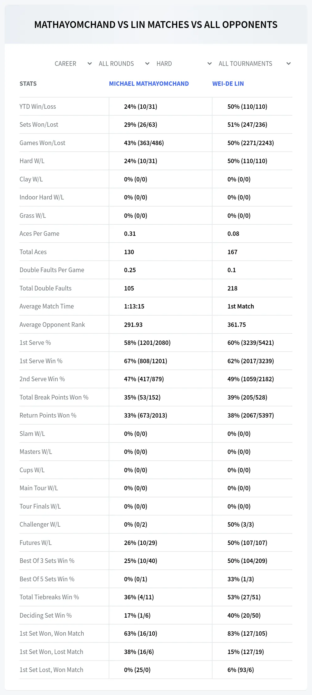 Michael Mathayomchand Wei-De Lin Prediction Stats