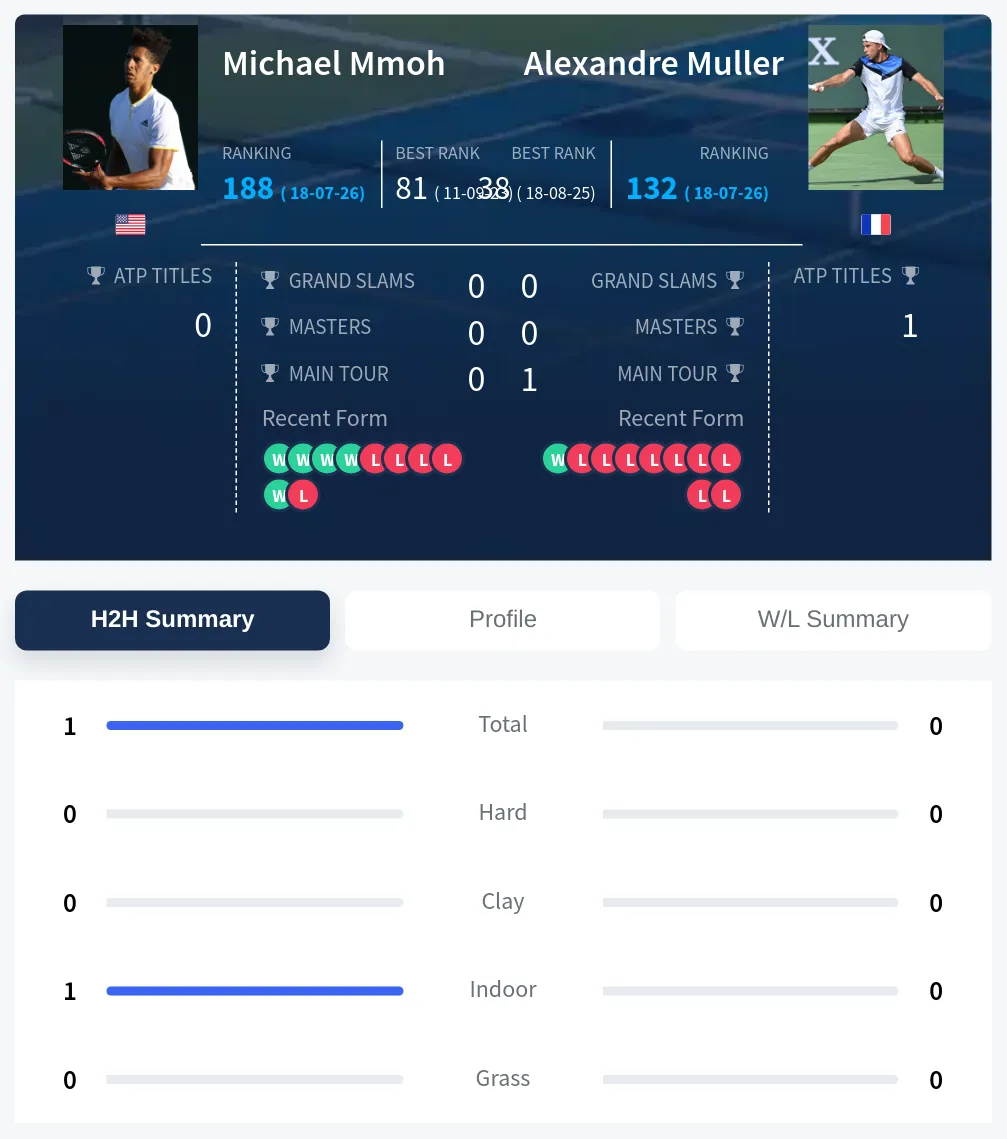Mmoh Muller H2h Summary Stats