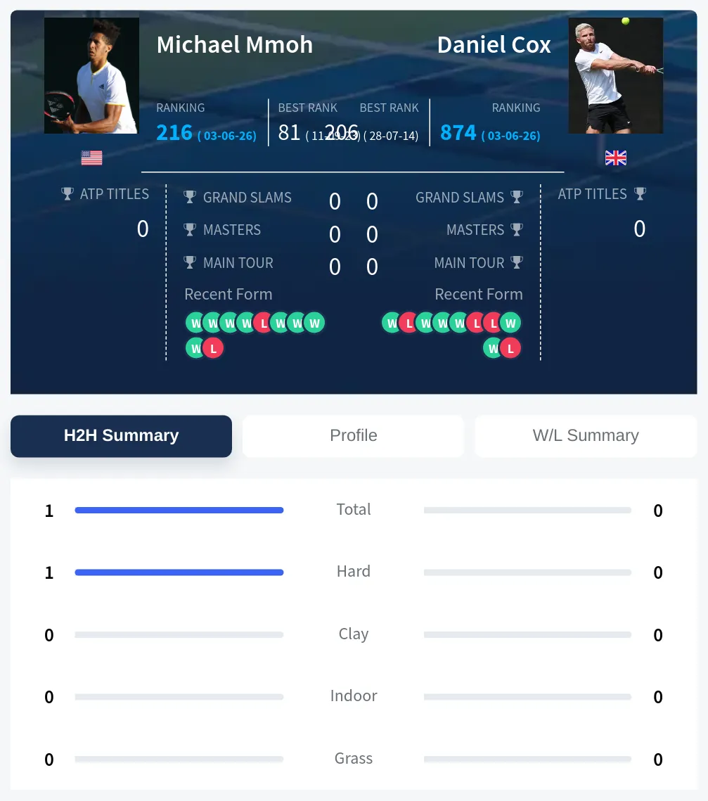 Mmoh Cox H2h Summary Stats