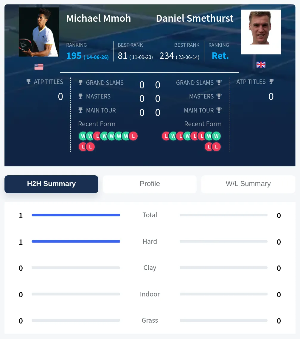 Mmoh Smethurst H2h Summary Stats