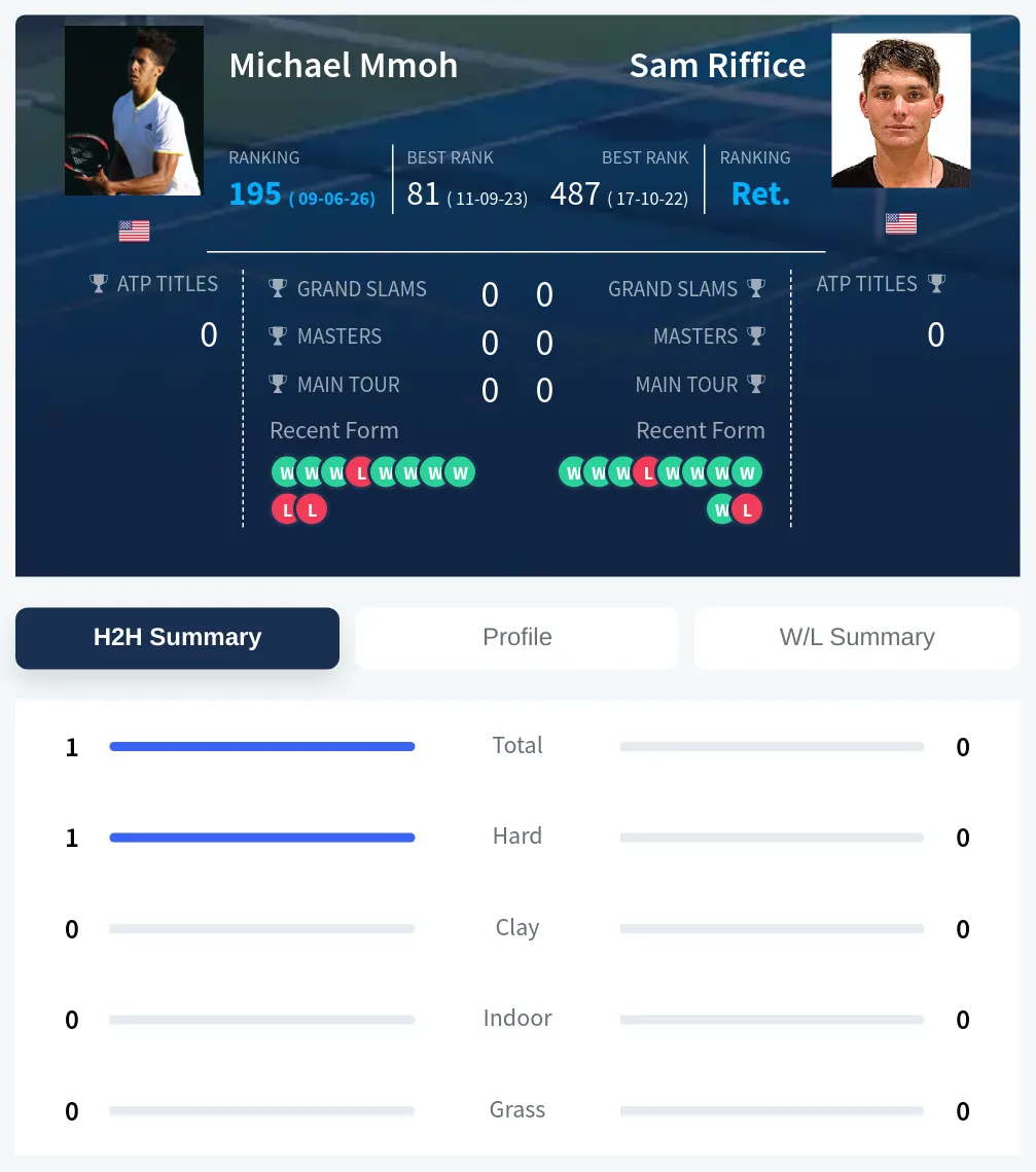 Mmoh Riffice H2h Summary Stats