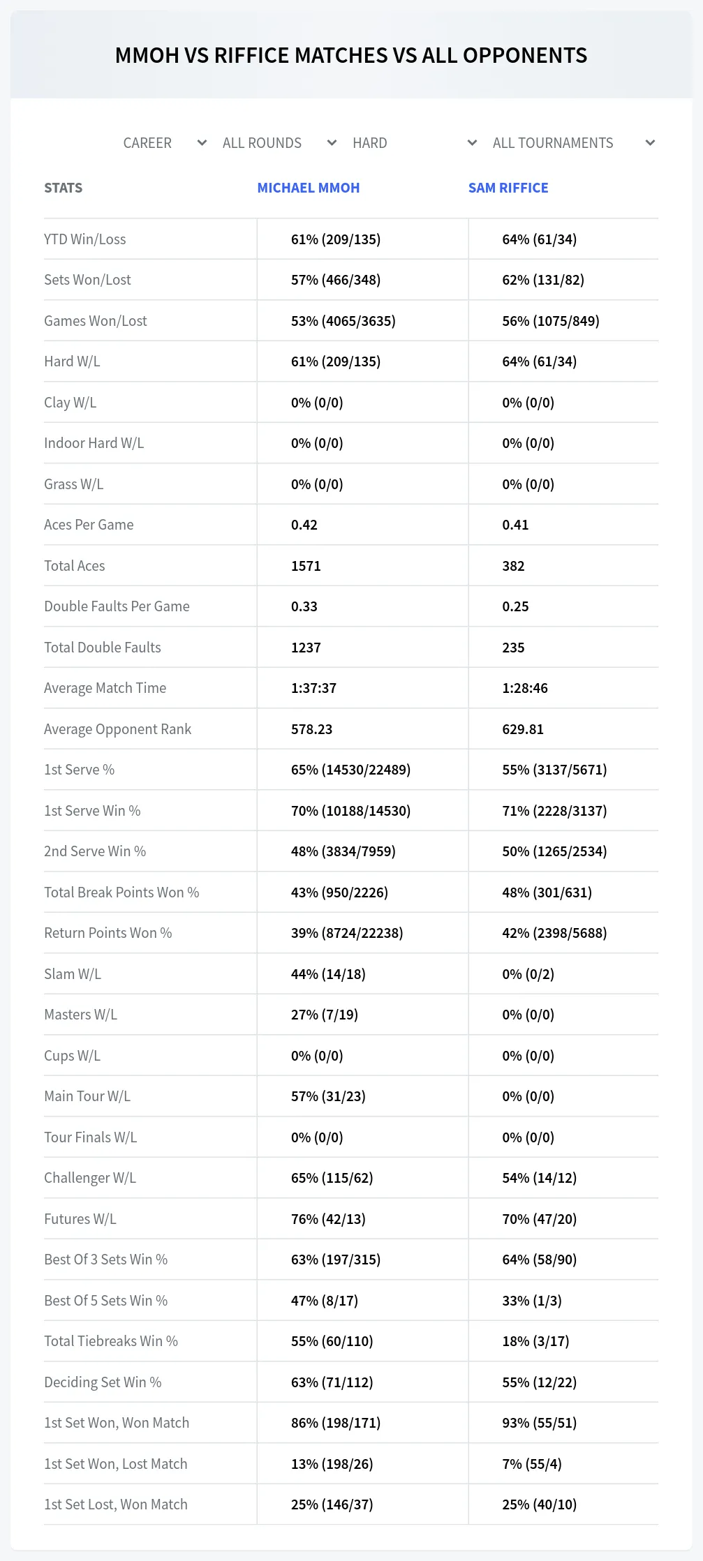 Michael Mmoh Sam Riffice Prediction Stats