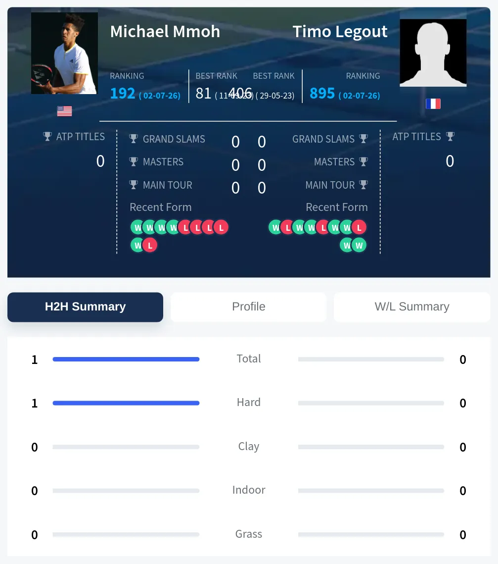 Mmoh Legout H2h Summary Stats