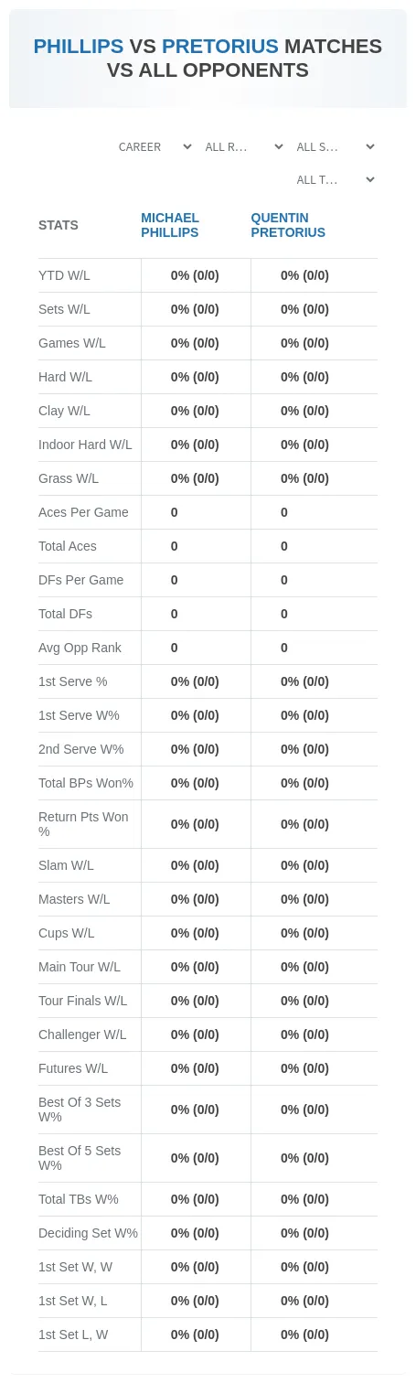 Quentin Pretorius Michael Phillips Prediction Stats