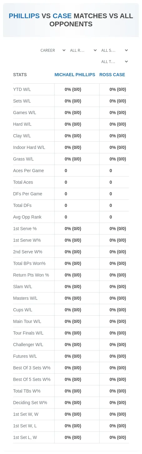 Michael Phillips Ross Case Prediction Stats