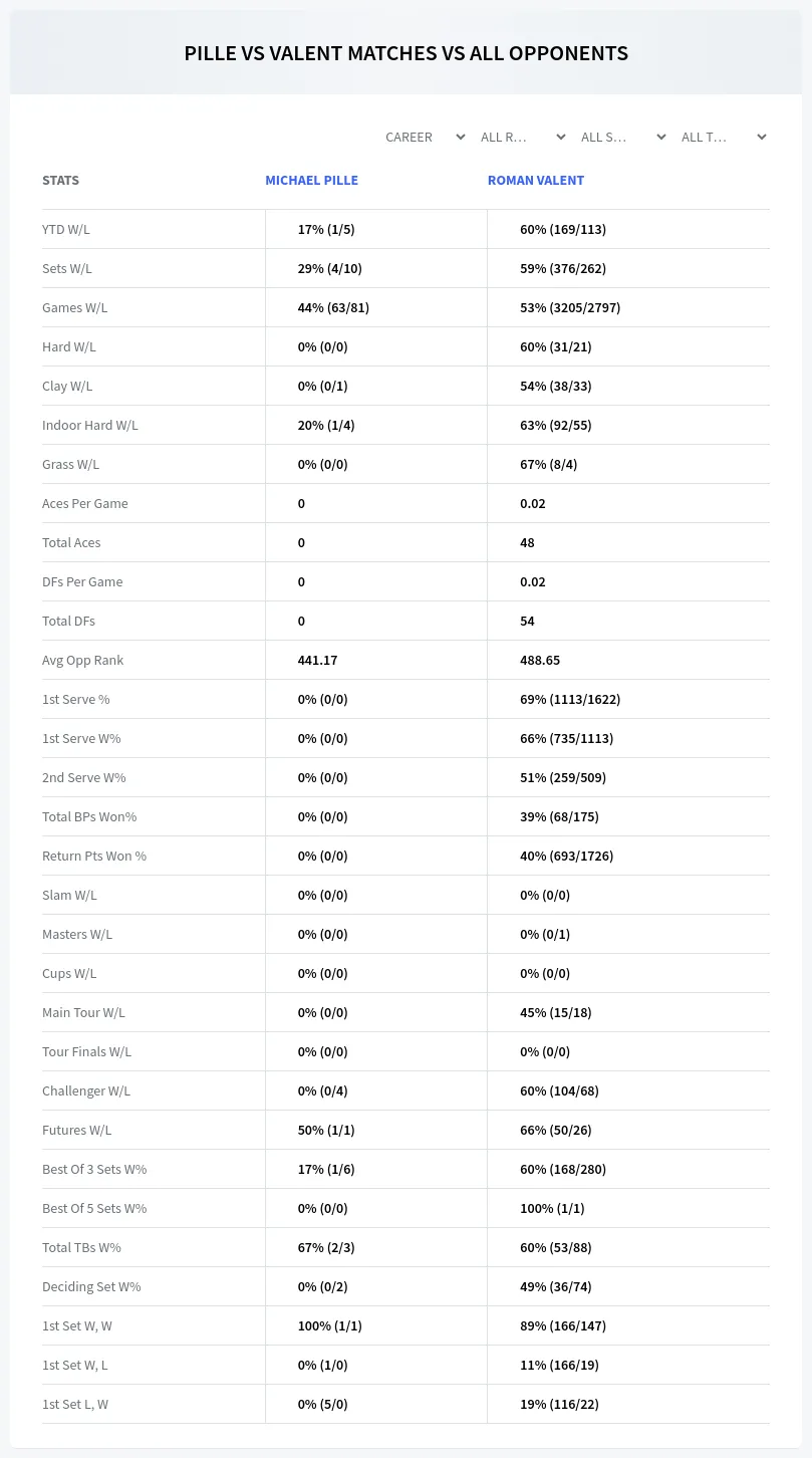 Michael Pille Roman Valent Prediction Stats