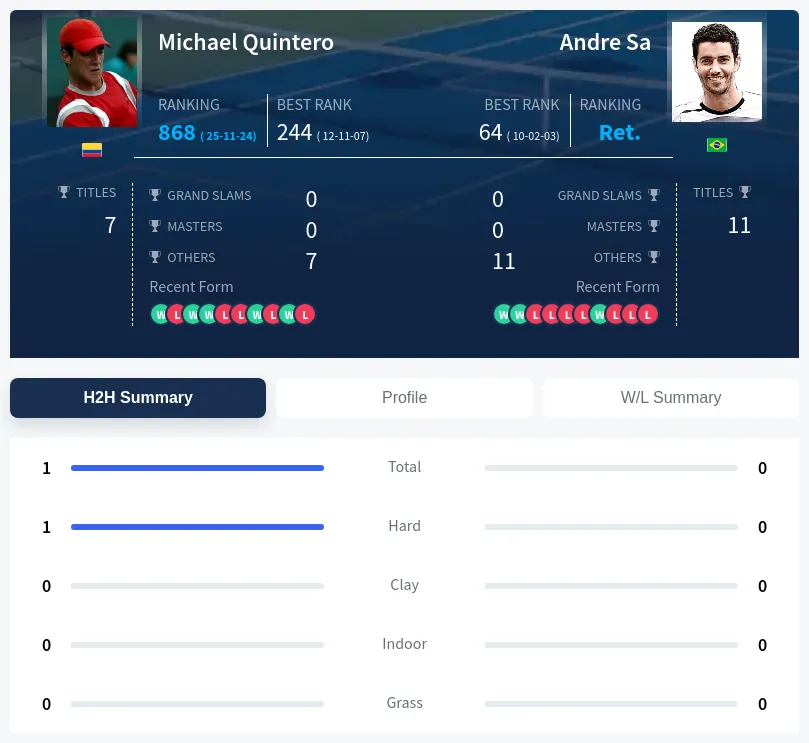 Quintero Sa H2h Summary Stats