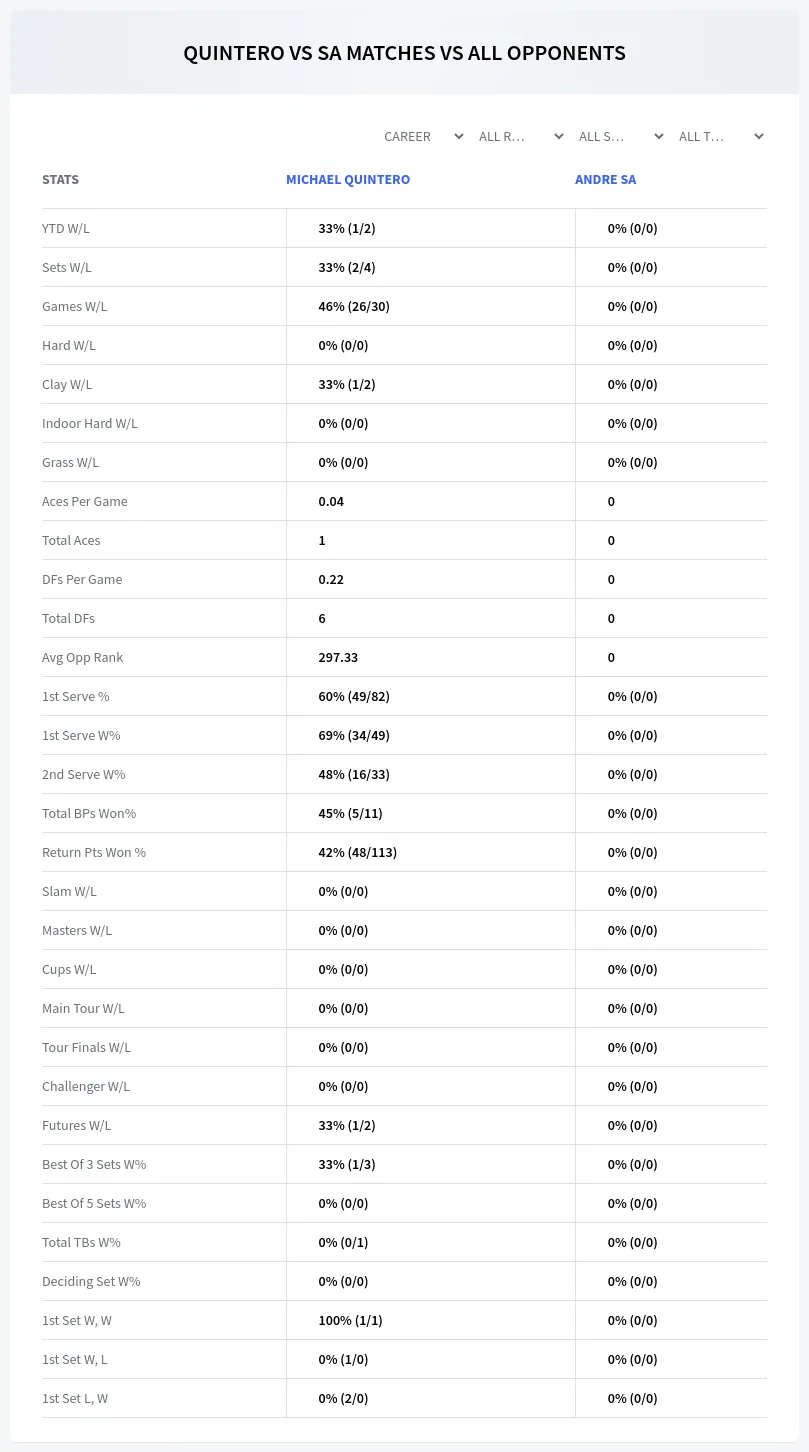 Michael Quintero Andre Sa Prediction Stats