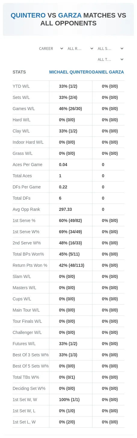 Michael Quintero Daniel Garza Prediction Stats