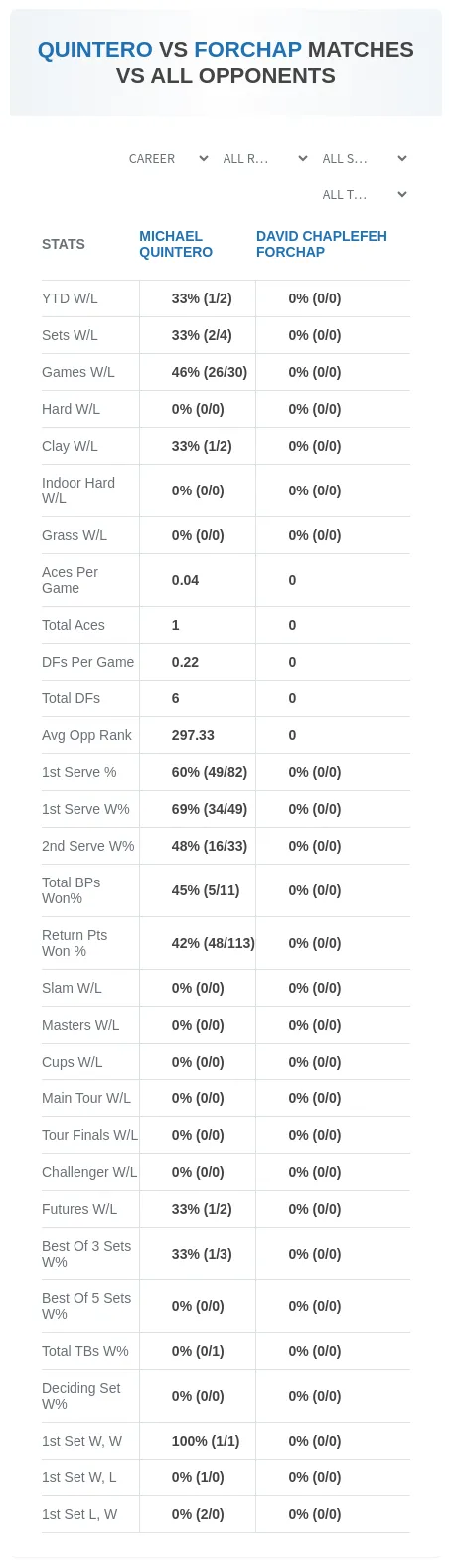 David Chaplefeh Forchap Michael Quintero Prediction Stats
