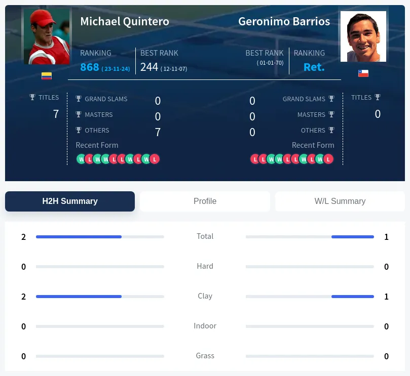 Barrios Quintero H2h Summary Stats