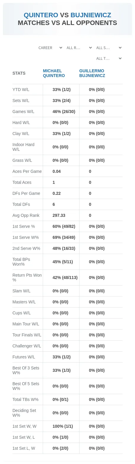 Guillermo Bujniewicz Michael Quintero Prediction Stats