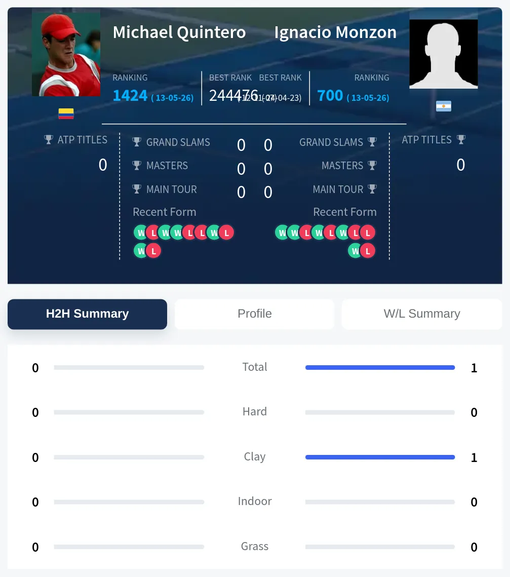 Monzon Quintero H2h Summary Stats