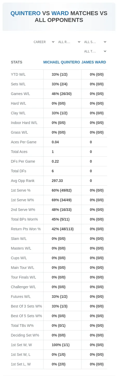 Michael Quintero James Ward Prediction Stats