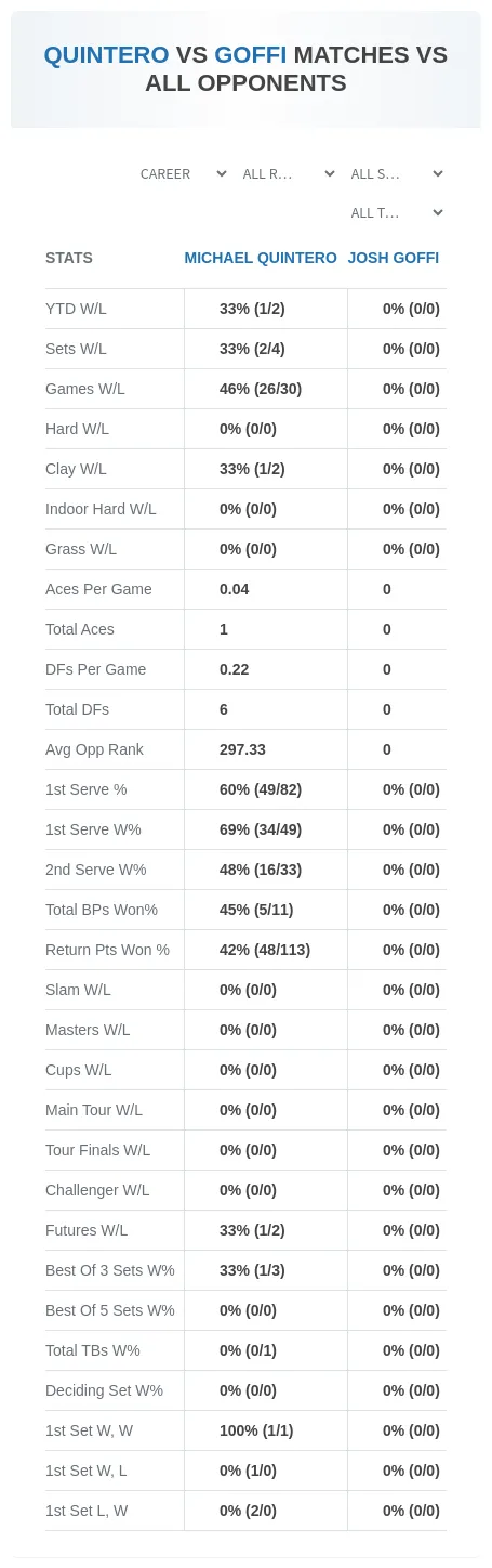 Josh Goffi Michael Quintero Prediction Stats