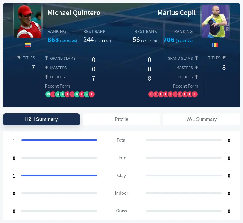 Quintero Copil H2h Summary Stats