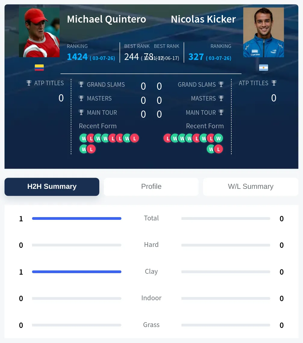 Quintero Kicker H2h Summary Stats
