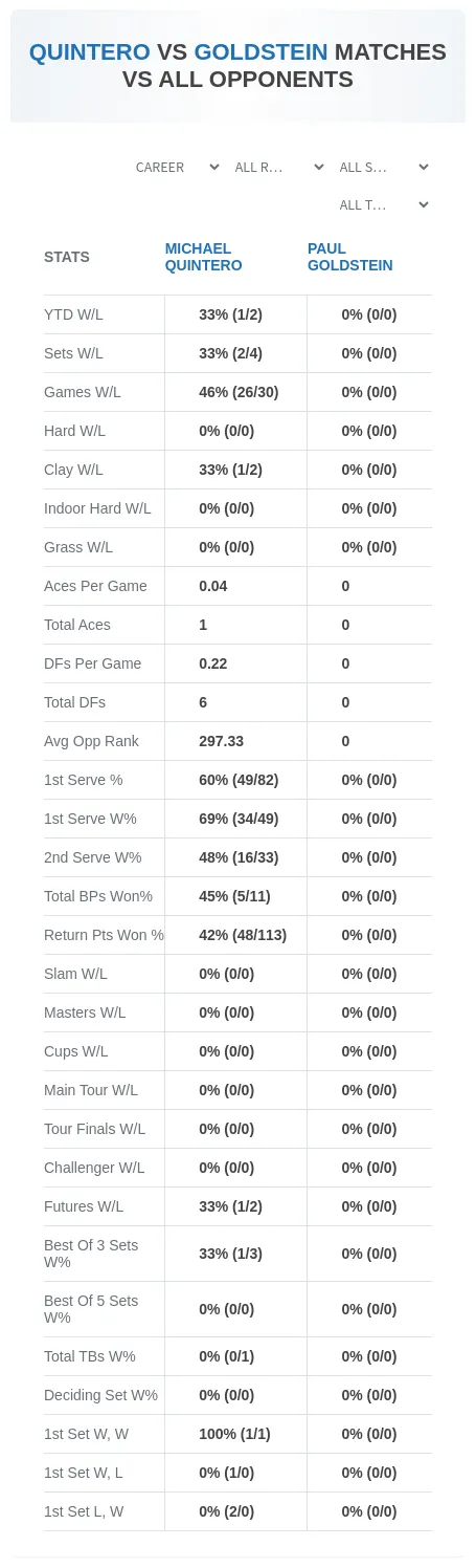 Paul Goldstein Michael Quintero Prediction Stats
