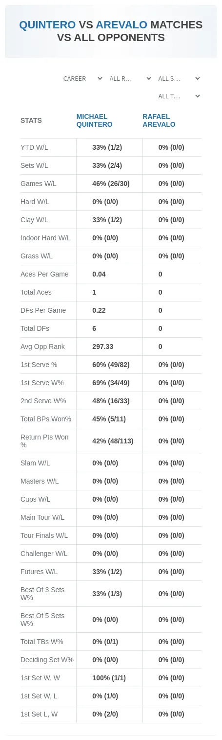 Michael Quintero Rafael Arevalo Prediction Stats