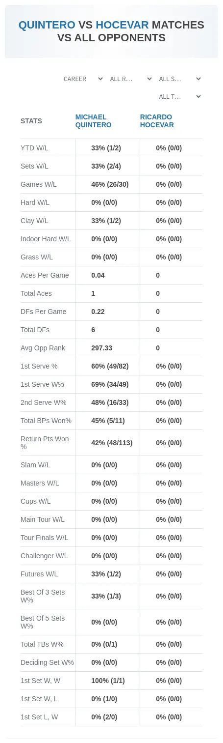 Michael Quintero Ricardo Hocevar Prediction Stats