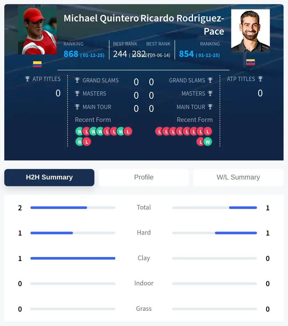 Quintero Rodriguez-Pace H2h Summary Stats