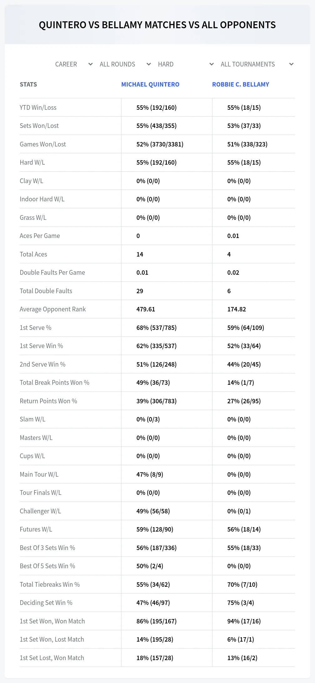 Robbie C. Bellamy Michael Quintero Prediction Stats