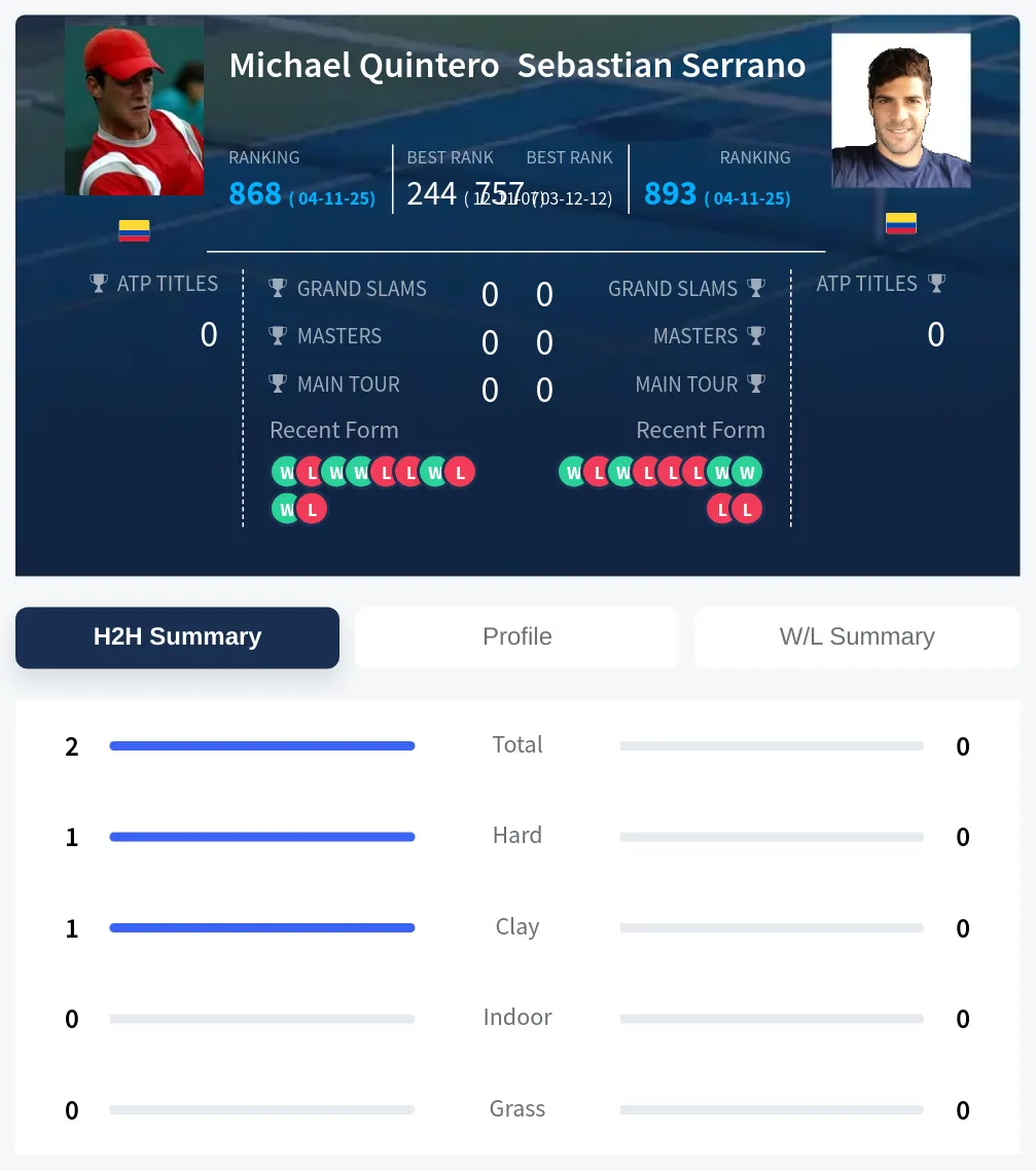 Quintero Serrano H2h Summary Stats