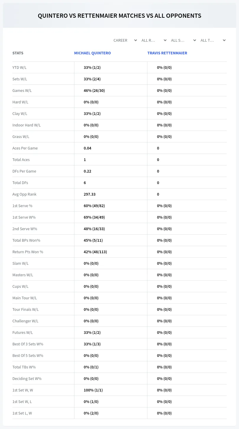 Travis Rettenmaier Michael Quintero Prediction Stats