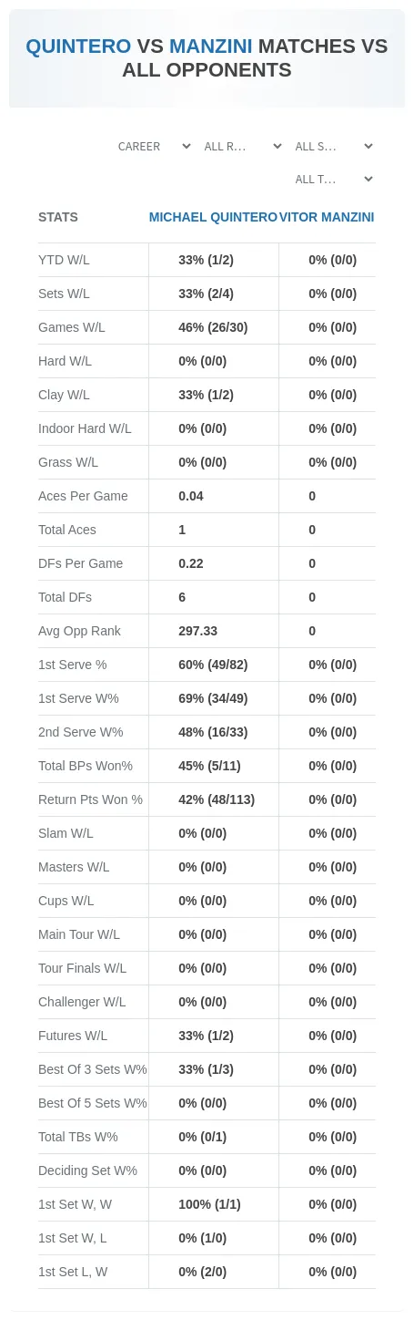 Vitor Manzini Michael Quintero Prediction Stats