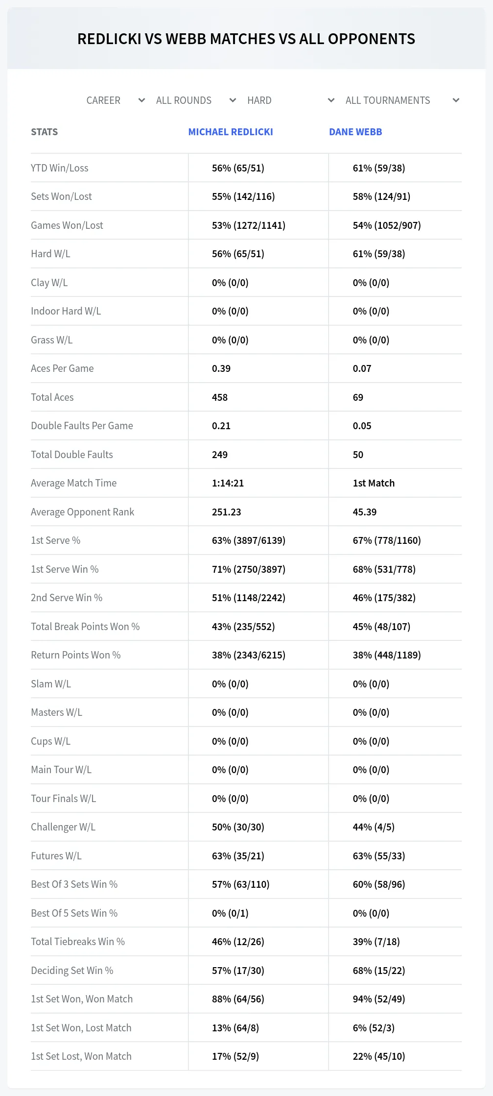 Michael Redlicki Dane Webb Prediction Stats