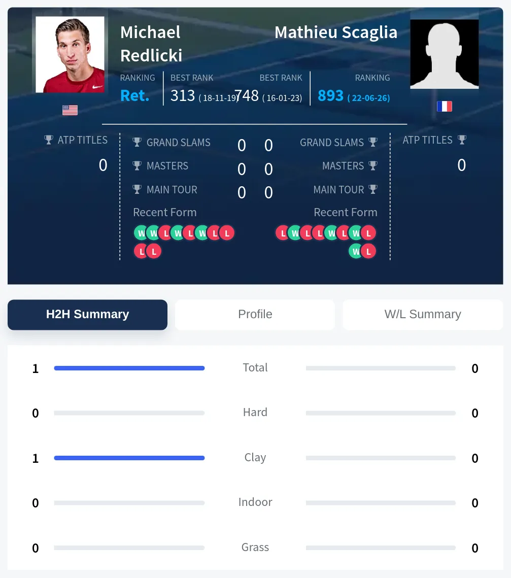 Redlicki Scaglia H2h Summary Stats