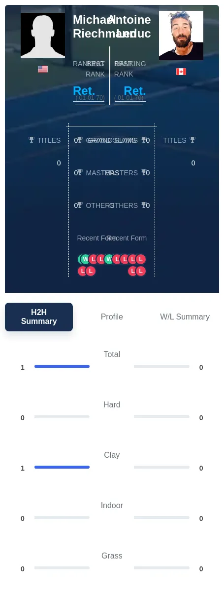Riechmann Leduc H2h Summary Stats