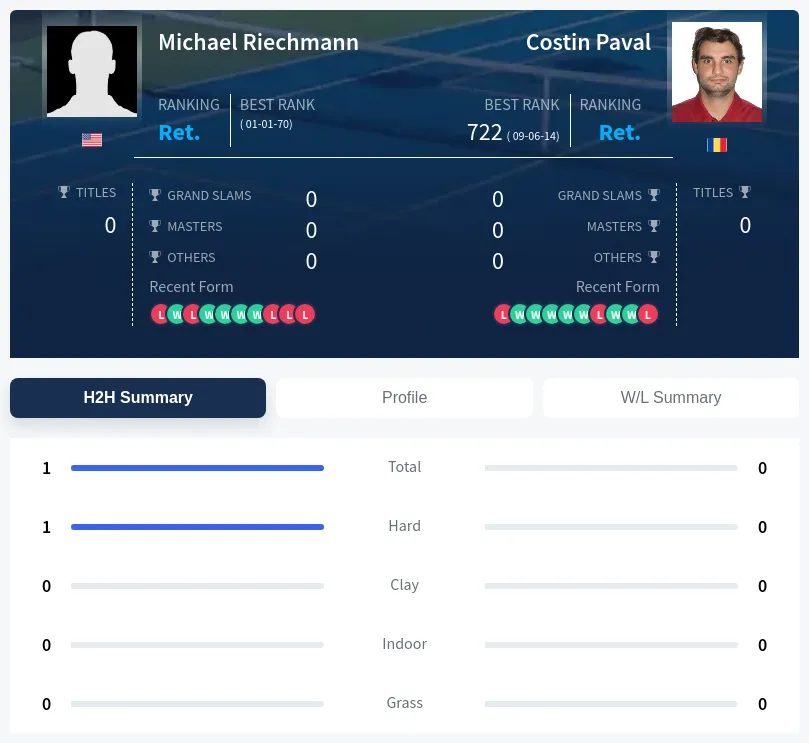 Riechmann Paval H2h Summary Stats