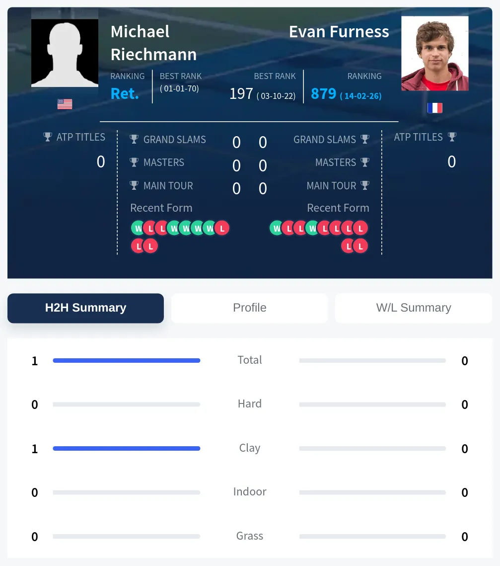 Riechmann Furness H2h Summary Stats
