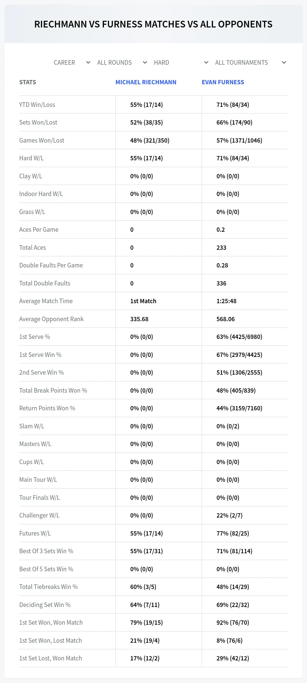 Michael Riechmann Evan Furness Prediction Stats