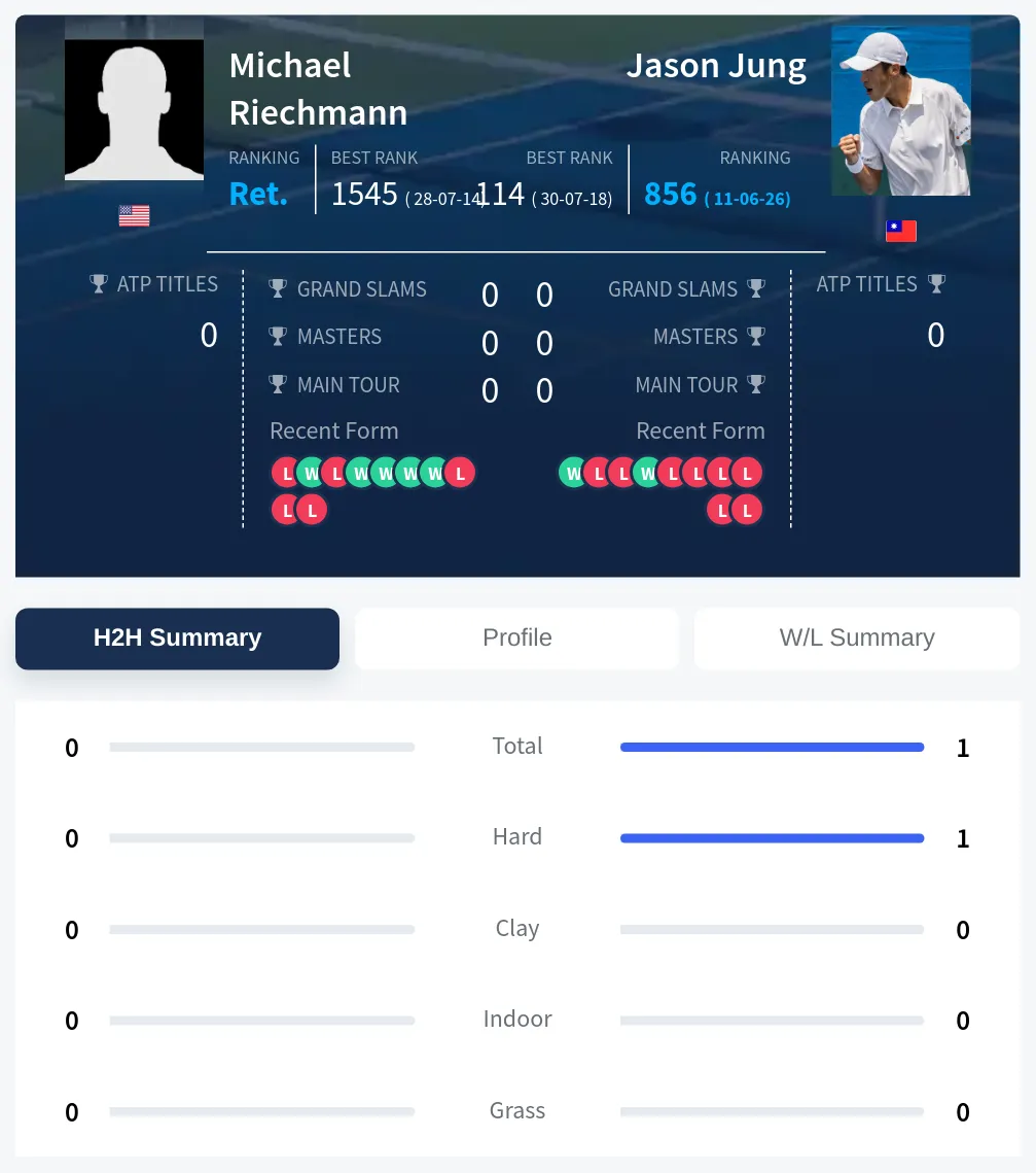 Riechmann Jung H2h Summary Stats