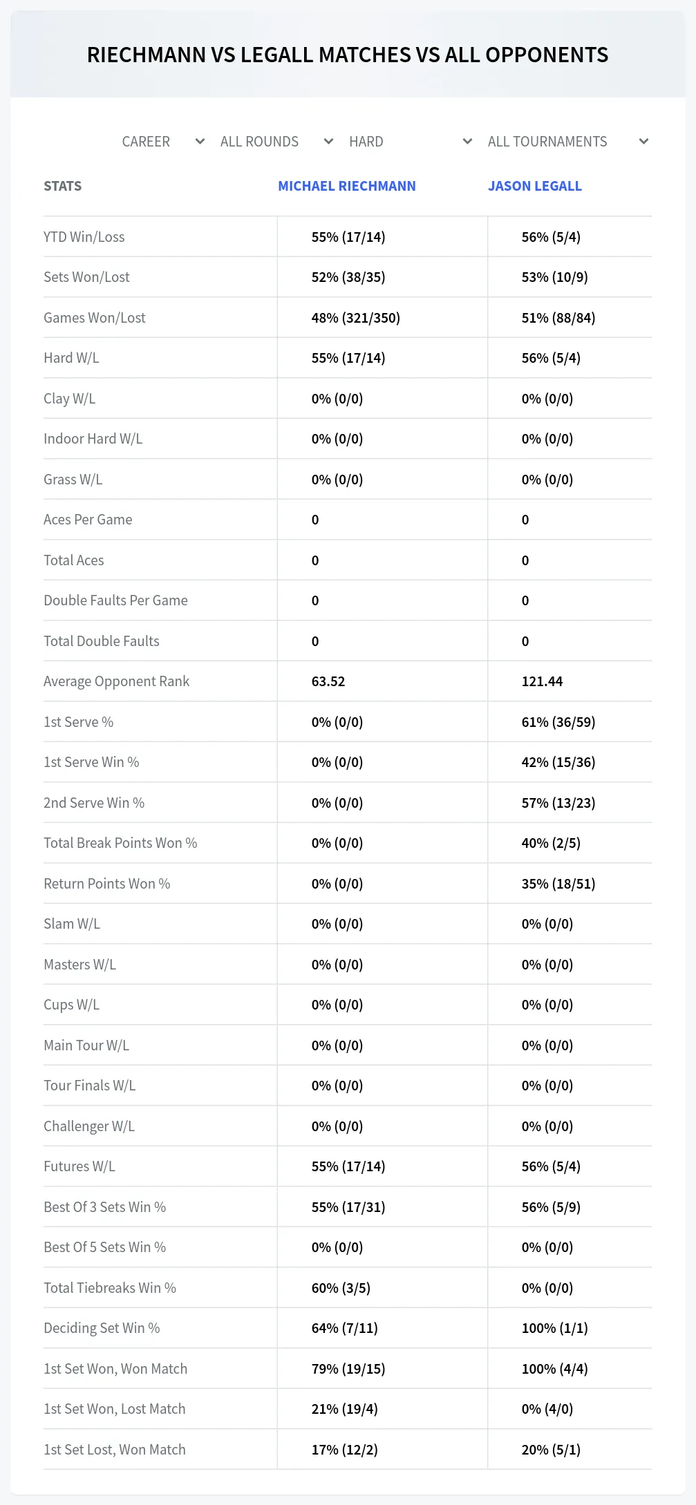Jason Legall Michael Riechmann Prediction Stats