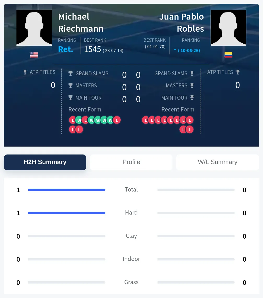 Robles Riechmann H2h Summary Stats