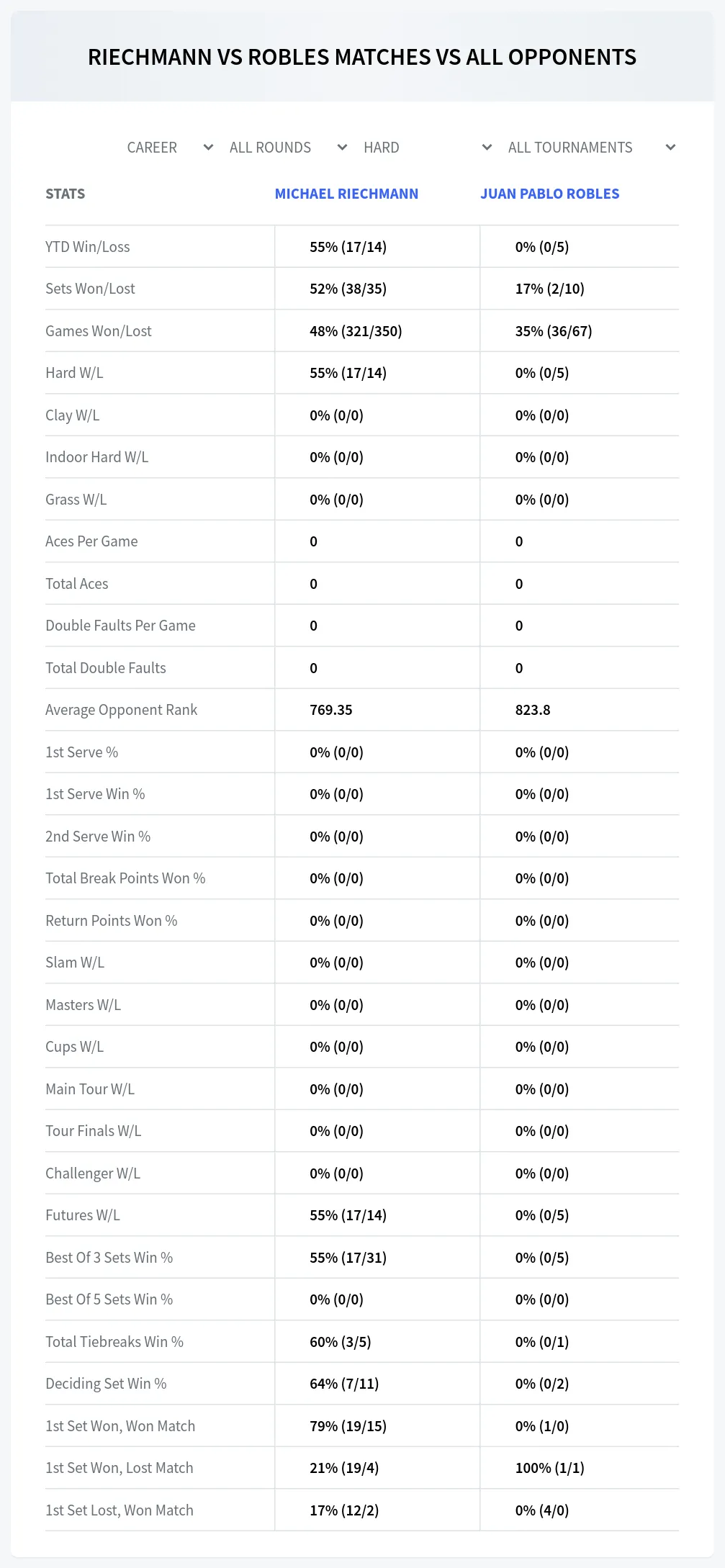 Juan Pablo Robles Michael Riechmann Prediction Stats