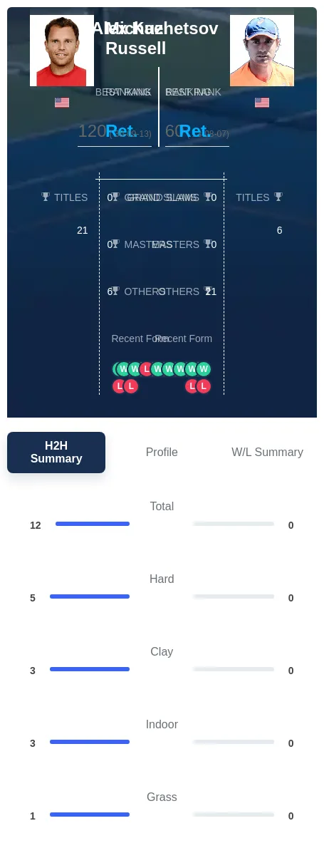 Kuznetsov Russell H2h Summary Stats